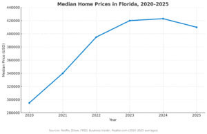 Graph showing rising home prices in Florida